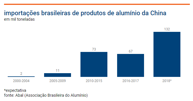 importacoes_brasileiras_de_aluminio_chin